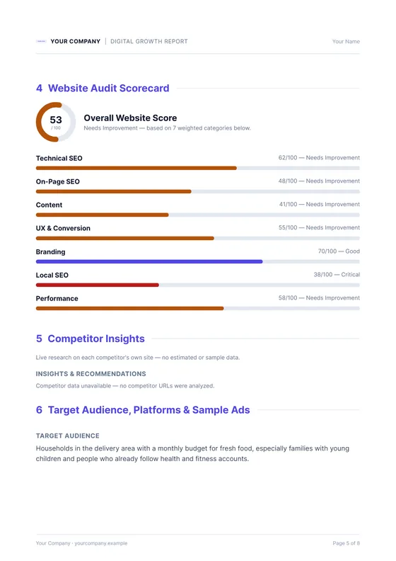Website audit scorecard with seven scored categories