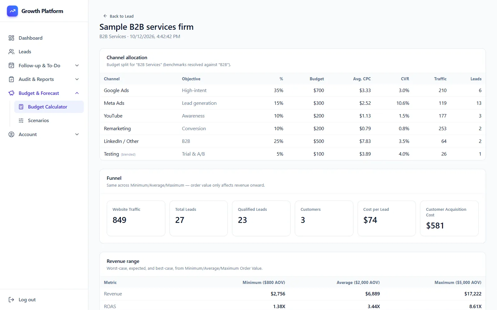 The Budget Calculator result: a budget split across channels, the funnel from traffic to customers, and a revenue range