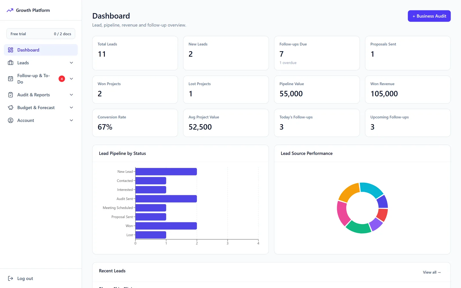 The Growth Platform dashboard with lead counts, pipeline by status and follow-ups due
